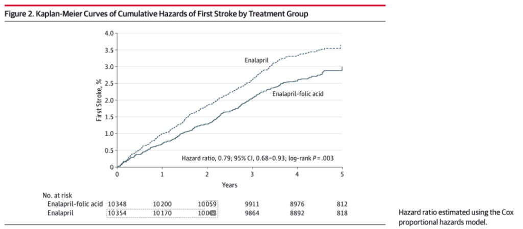 Research on the folic acid reduced the risk of first stroke by Yantai Hongyu Starry